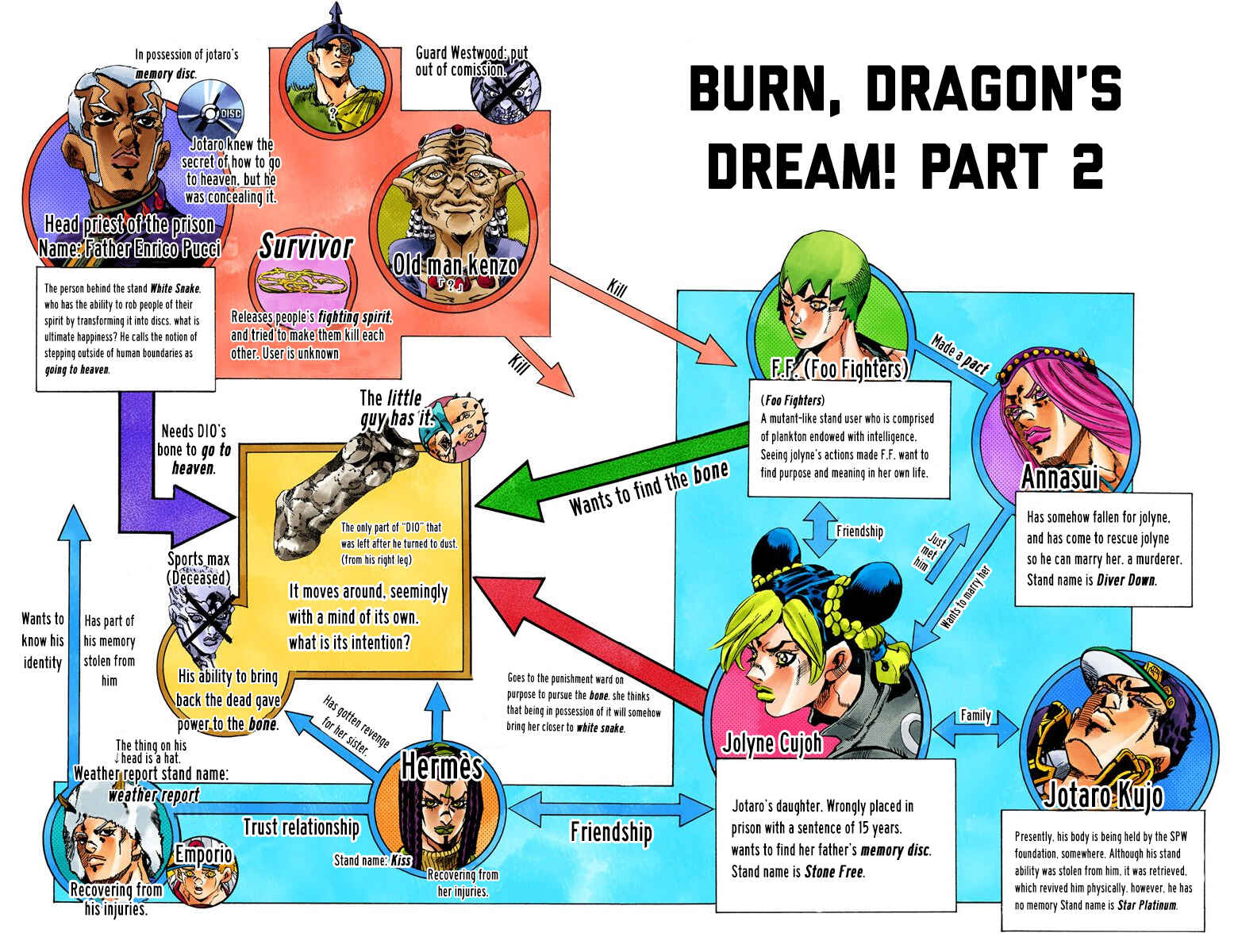 Page 2 Chapter 68 JoJos Bizarre Adventure, Part 6: Stone Ocean (Official Colored)